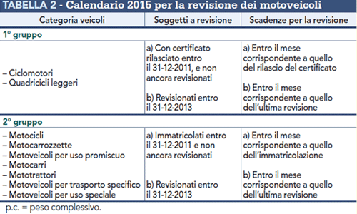 Calendario 2014 per la revisione dei motoveicoli