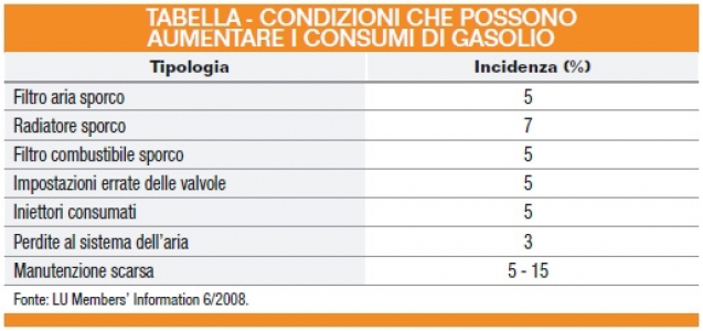 Fattori che incidono sui consumi di gasolio