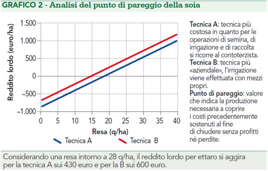 Grafico: Analisi del punto di pareggio della soia