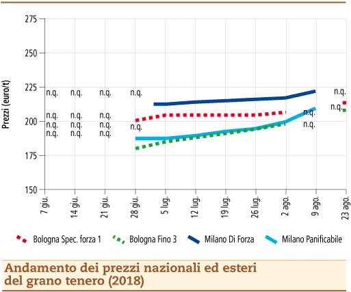 prezzi grano tenero 27 agosto 2018