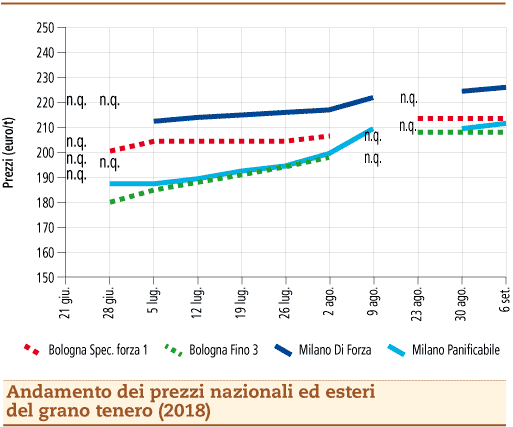 prezzi grano tenero 10 settembre 2018