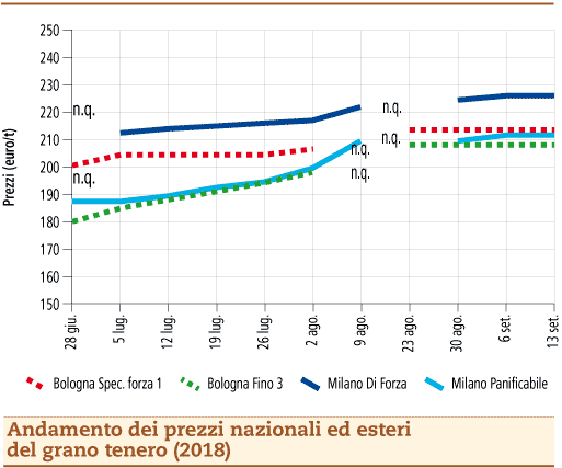 prezzi grano tenero 17 settembre 2018prezzi grano tenero 17 settembre 2018