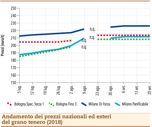 prezzi grano tenero 24 settembre 2018