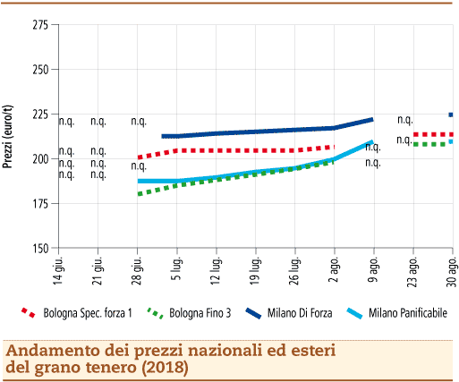 prezzi grano tenero 3 settembre 2018