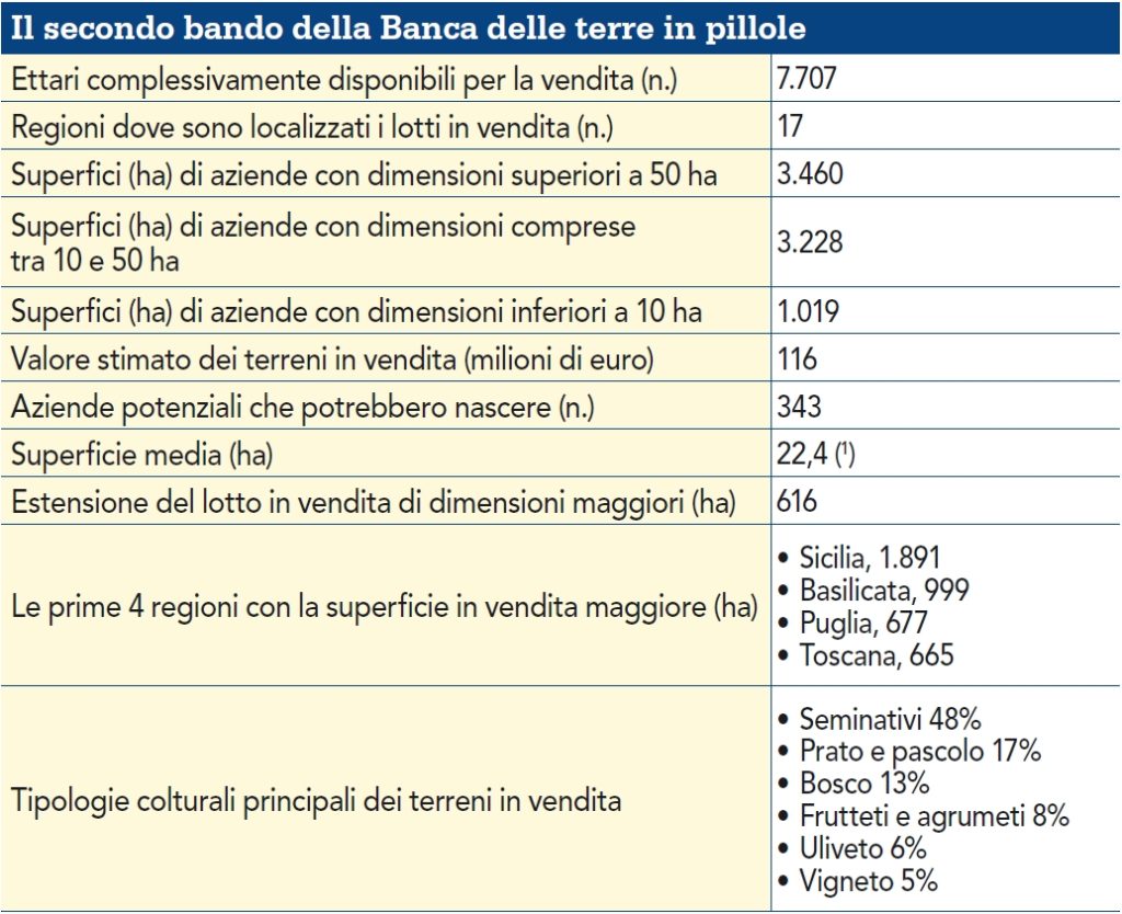 Il secondo bando della Banca delle terre in pillole