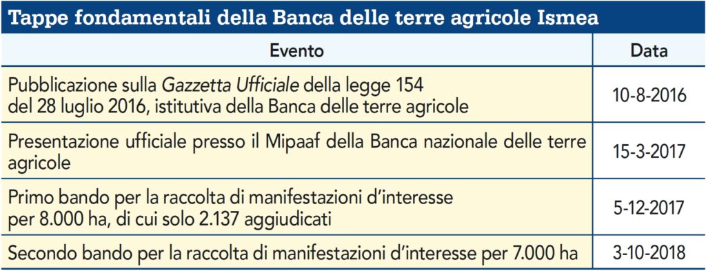 Tappe fondamentali della Banca delle terre agricole Ismea