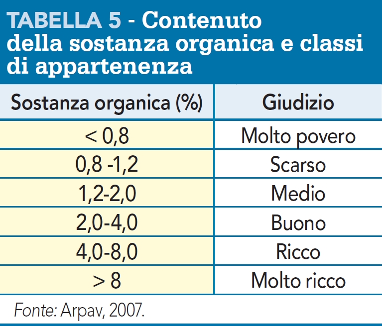 Contenuto della sostanza organica e classi di appartenenza