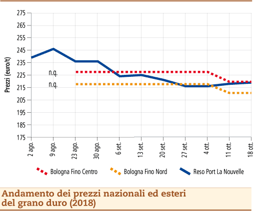 Grano_Duro_22_ottobre_2018