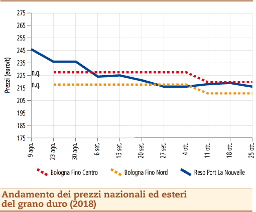 Grano Duro 29 ottobre 2018