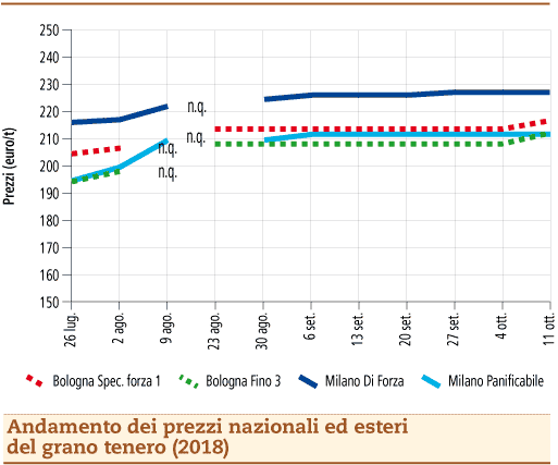 prezzi grano tenero 15 ottobre 2018