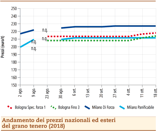 Grano_Tenero_22_ottobre_2018