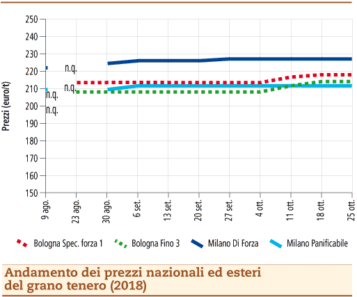 Grano Tenero 29 ottobre 2018