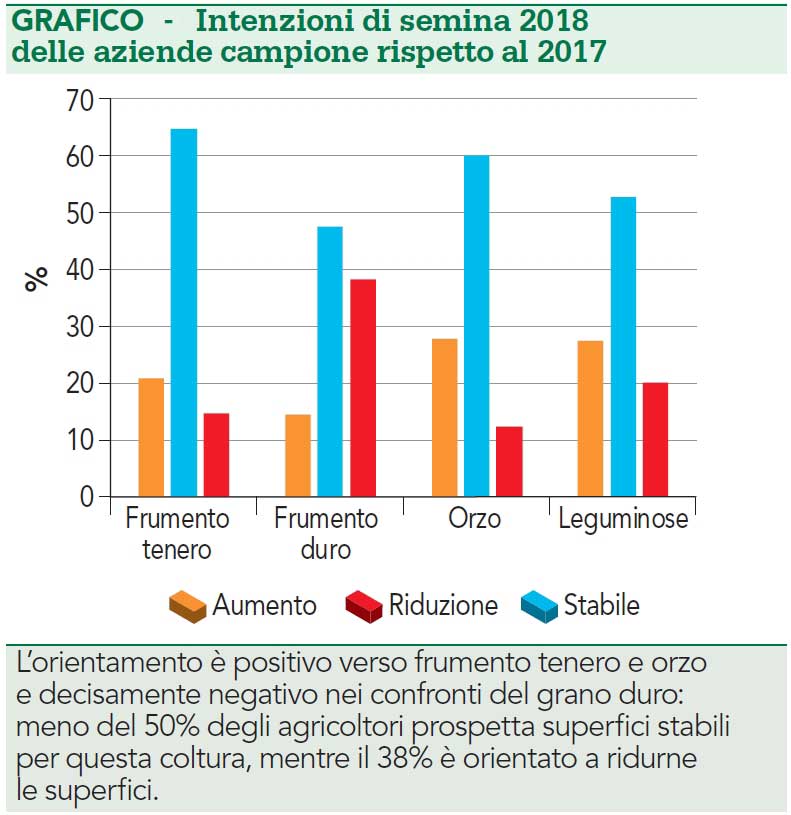 Intenzioni di semina dei cereali autunno vernini 2018