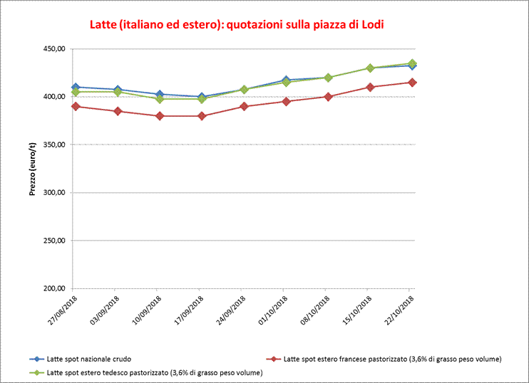 Latte_Lodi_25_ottobre_2018