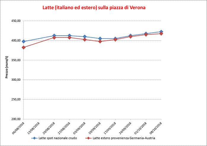 Latte_Verona_11_ottobre_2018