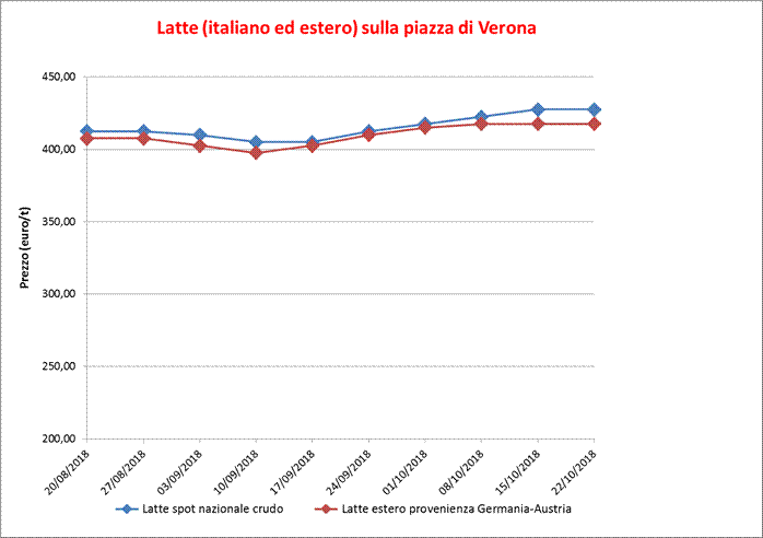 Latte_Verona_25_ottobre_2018