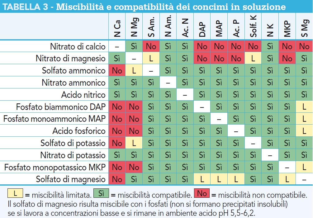 Miscibilità e compatibilità dei concimi in soluzione