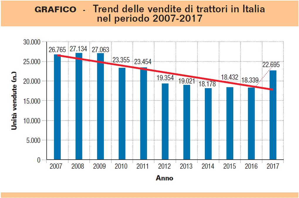 Trend delle vendite di trattori in Italia nel periodo 2007-2017