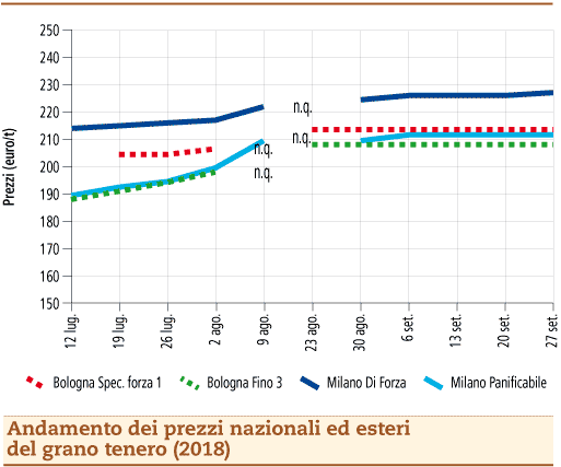 prezzi grano tenero 1 ottobre 2018