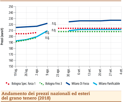 prezzi grano tenero 8 ottobre 2018