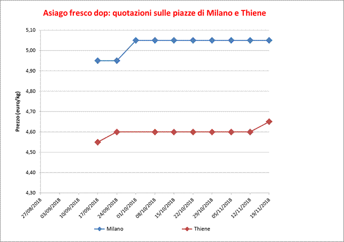 Asiago fresco Milano e Thiene