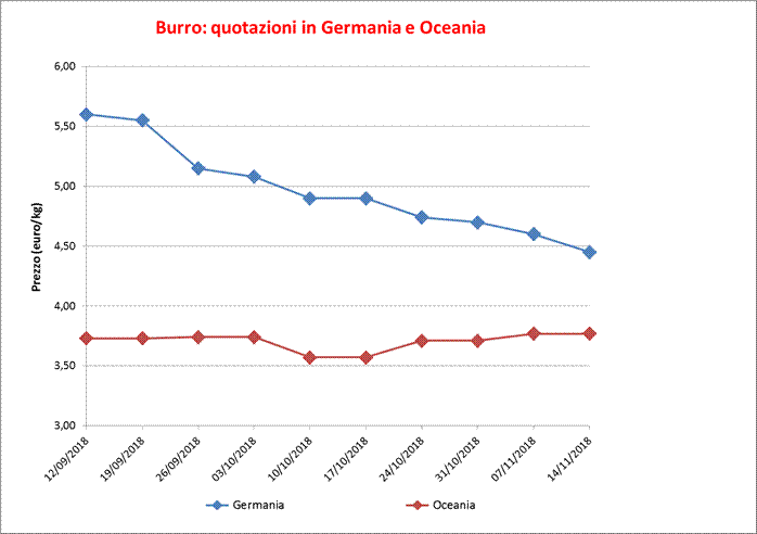 Burro Germania e Oceania