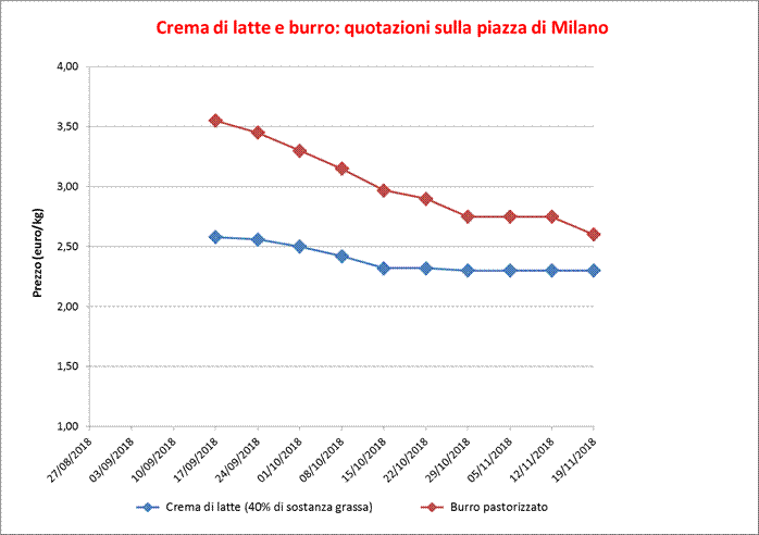 Crema di latte e burro Milano