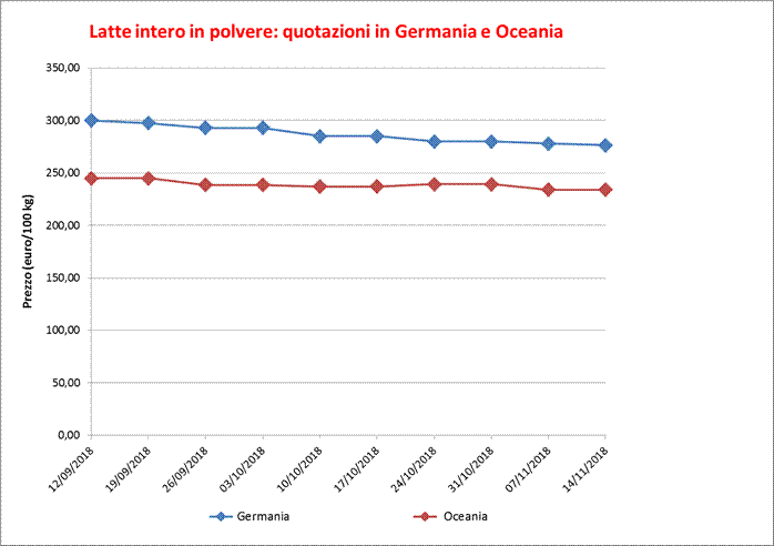 Latte intero in polvere Germ e Oceania