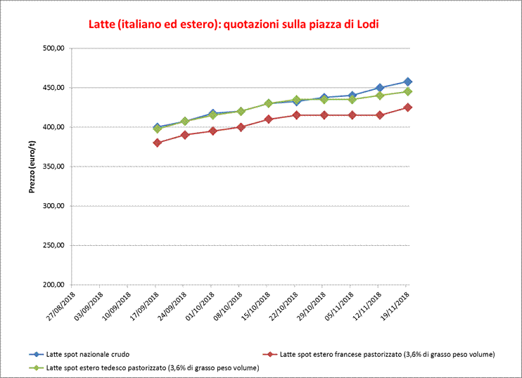 Latte ital e estero Lodi