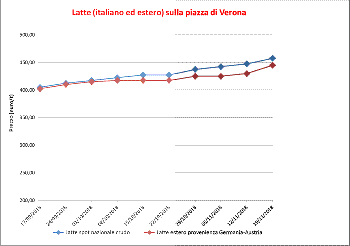 Latte ital e estero Verona
