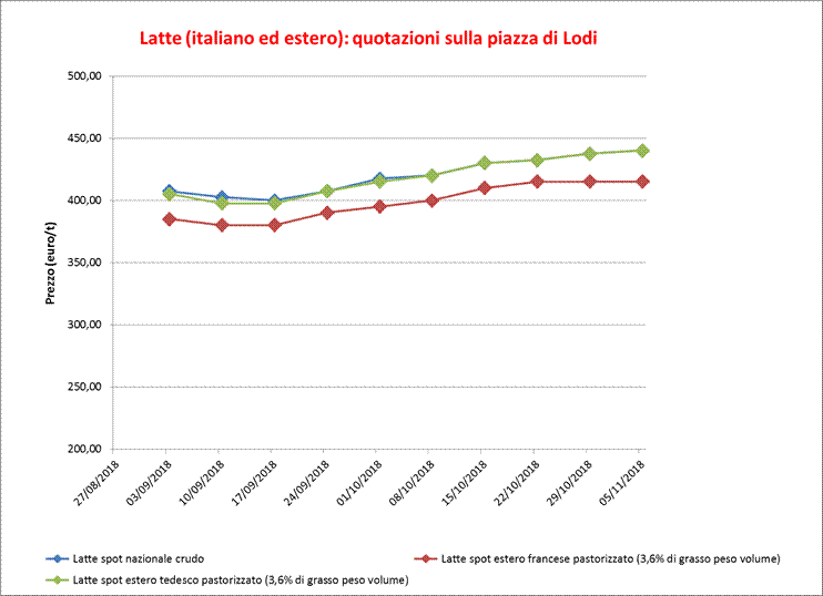 Latte_Lodi_8_novembre_2018