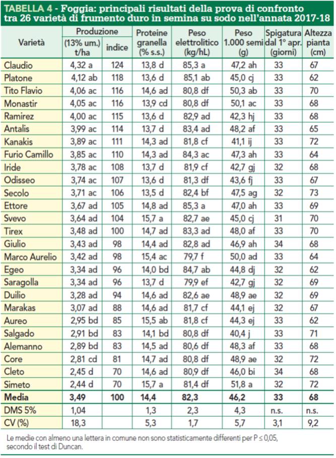 Principali risultati del confronto tra 26 varietà di frumento duro in semina su sodo nell’annata 2017_18