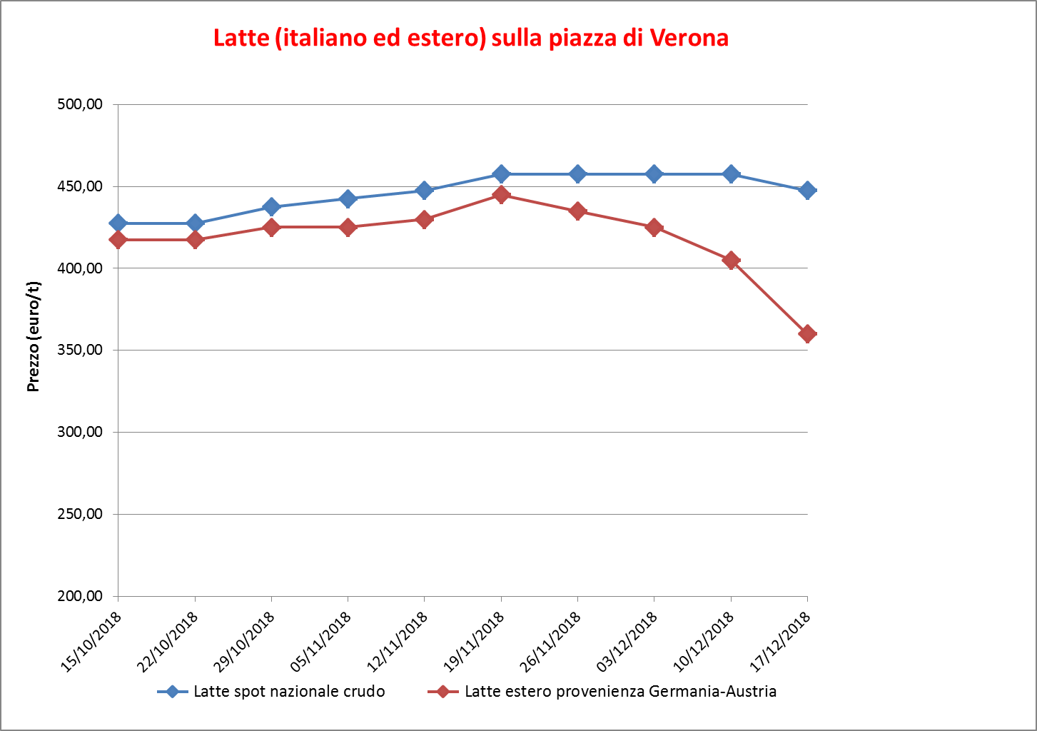 02_Latte ital ed est Verona c