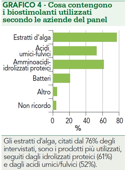 Cosa contengono i biostimolanti utilizzati