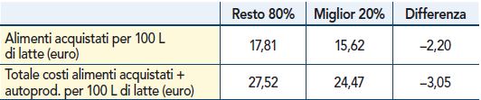 Costi alimentari ottimizzati