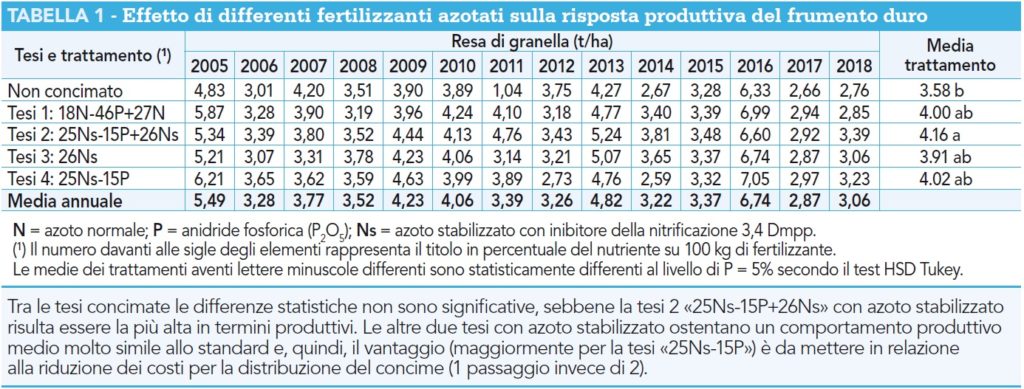 Effetto di differenti fertilizzanti azotati sulla risposta produttiva del frumento duro