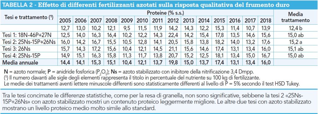 Effetto di differenti fertilizzanti azotati sulla risposta qualitativa del frumento duro