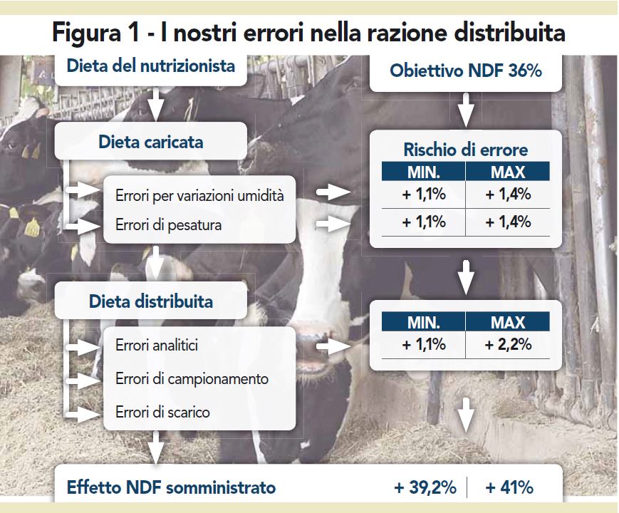 Errori nella razione