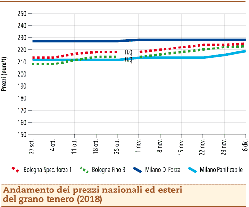 Grano_tenero_10_dicembre_2018