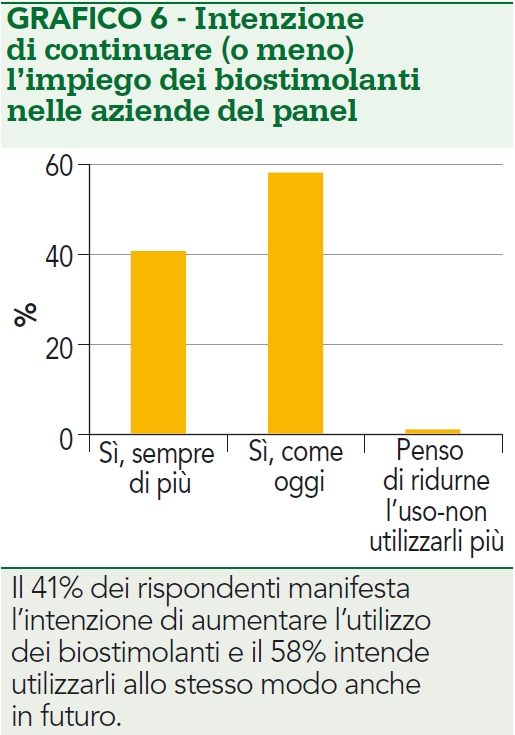 Intenzione di continuare impiego biostimolanti