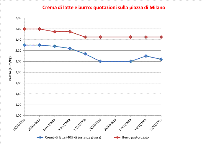 Crema_latte_burro_Milano_24_gennaio_2019