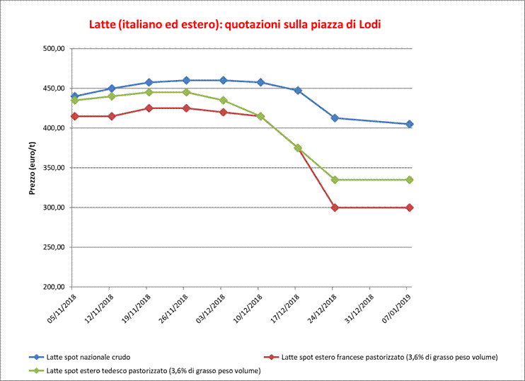 Latte_Lodi_10_gennaio_2019