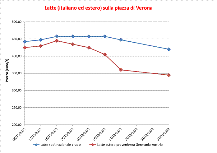 Latte_Verona_10_gennaio_2019