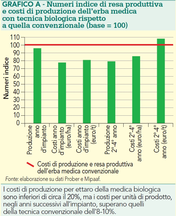 Numeri indice di resa produttiva e costi di produzione dell’erba medica con tecnica biologica rispetto a quella convenzionale (base = 100)