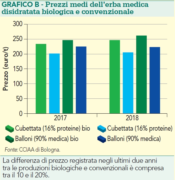 Prezzi medi dell’erba medica disidratata biologica e convenzionale