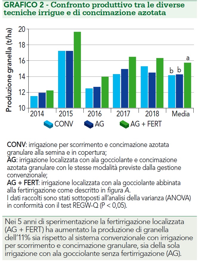 confronto produttivo tra diverse tecniche irrigue su mais