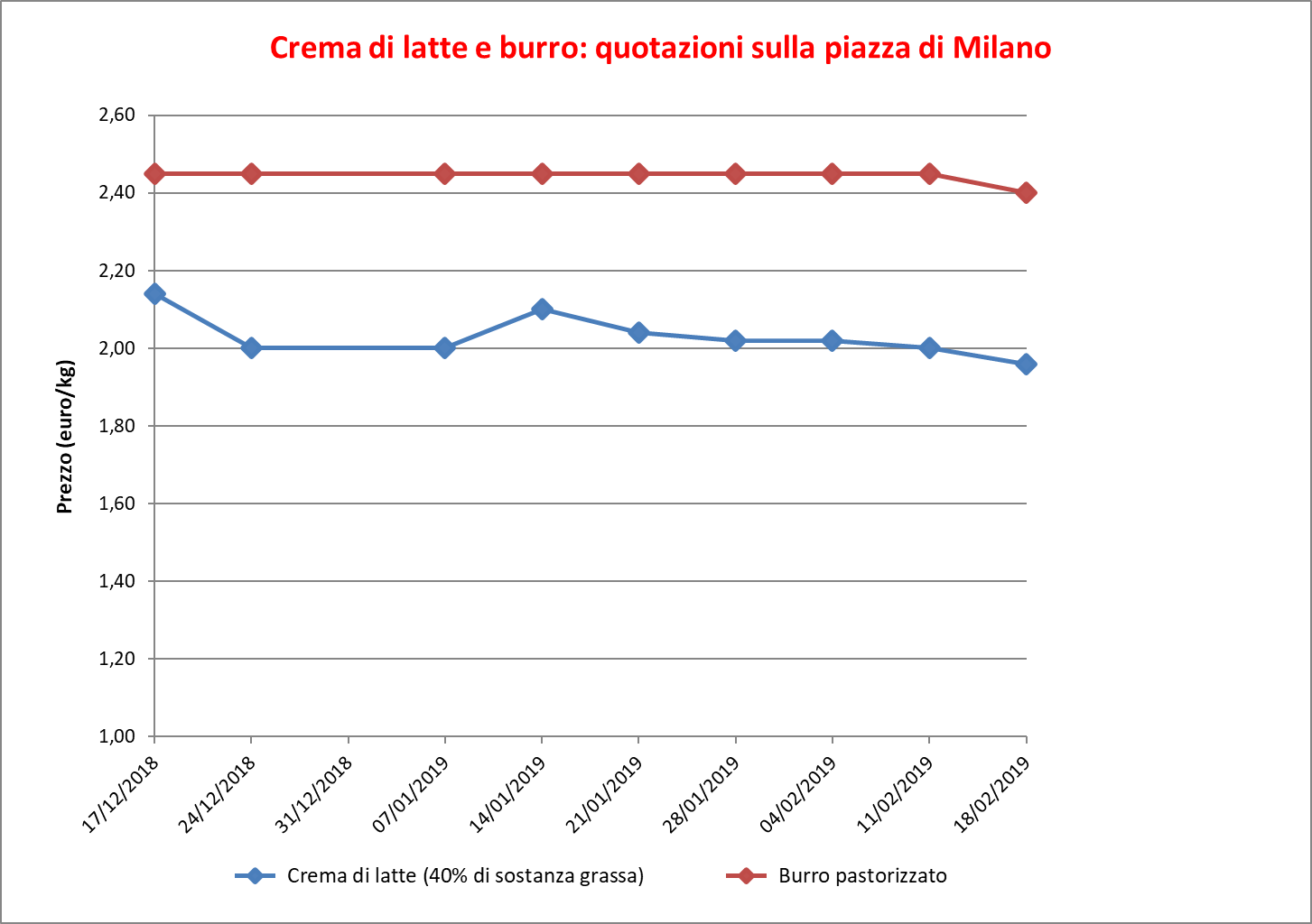 Crema_latte_burro_Milano_21_febbraio_2019