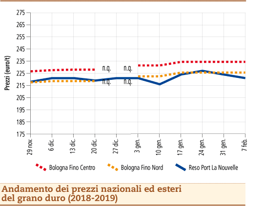 Prezzi grano duro 11 febbraio 2019