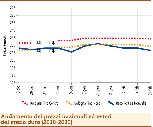 prezzi grano duro 25 febbraio 2019