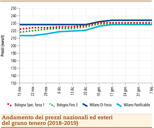 Prezzi grano tenero 11 febbraio 2019